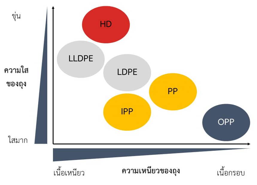 เปรียบเทียบคุณสมบัติพลาสติก