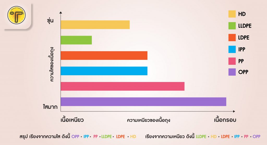 กราฟแสดงคุณสมบัติถุงชนิดต่างๆ